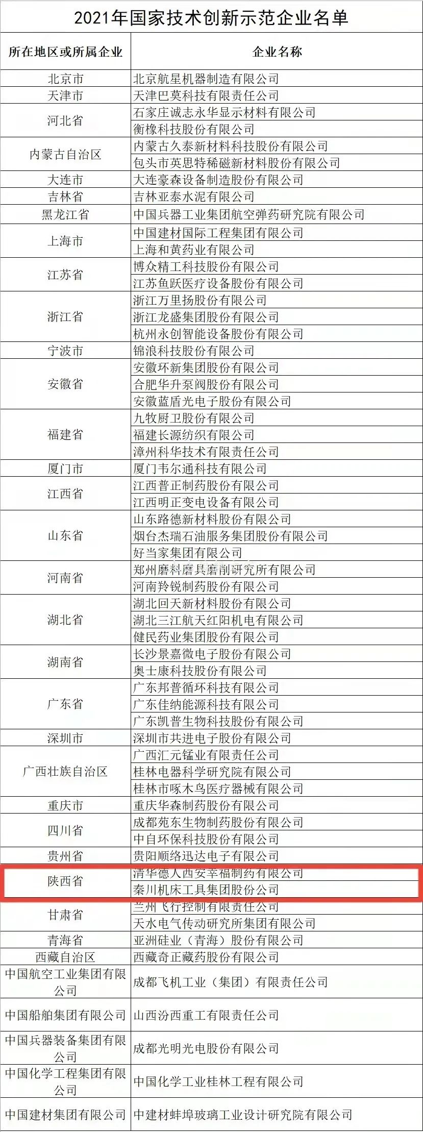 全國(guó)僅58家企業(yè)上榜，秦川集團(tuán)榜上有名！